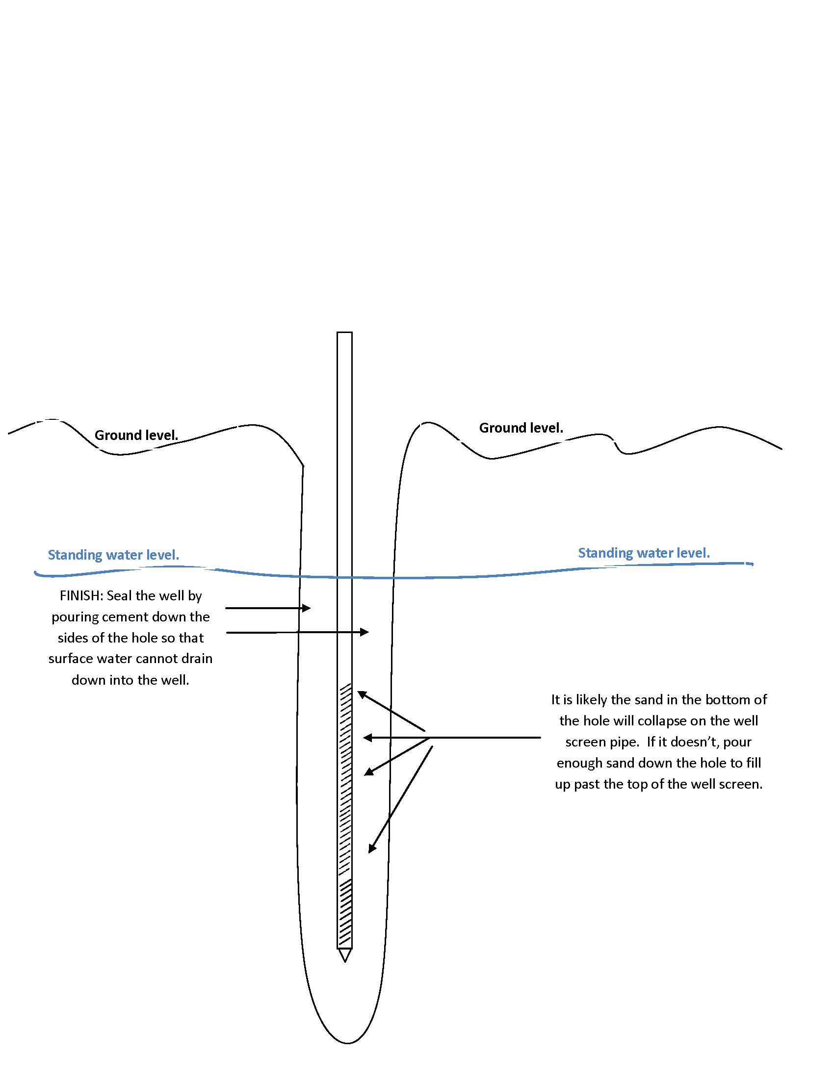 Basic Well Drilling Steps